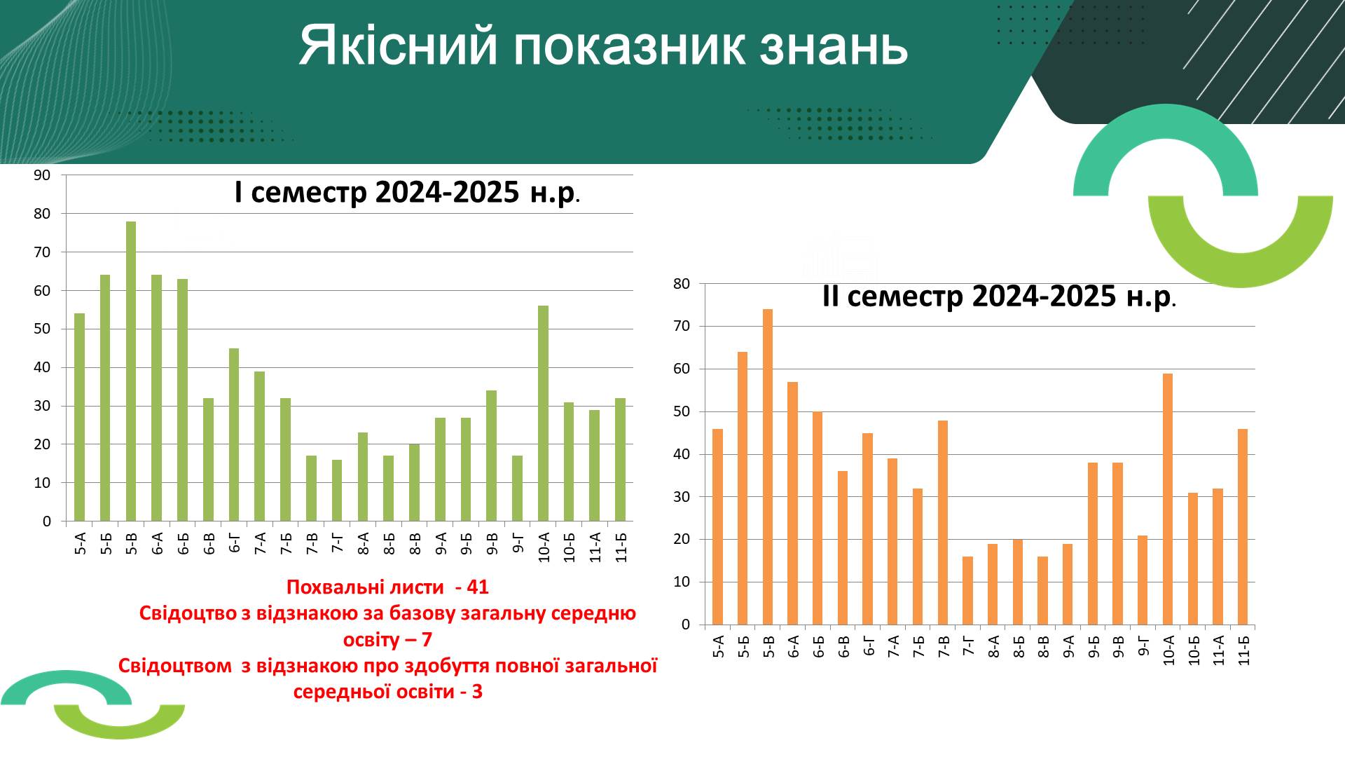 Якісний показників знань